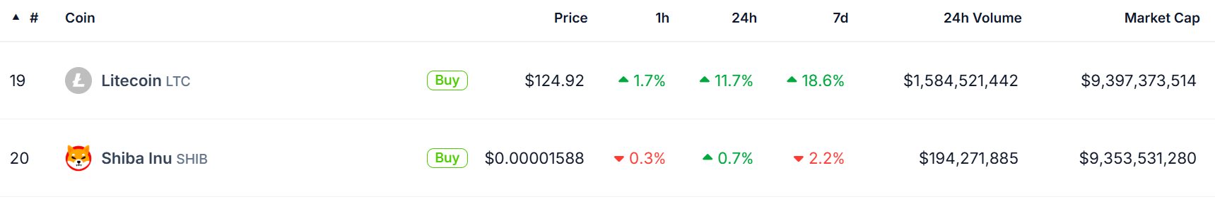 LTC 24 小时涨幅达 11.7%，市值超越 SHIB 升至第 19 位
