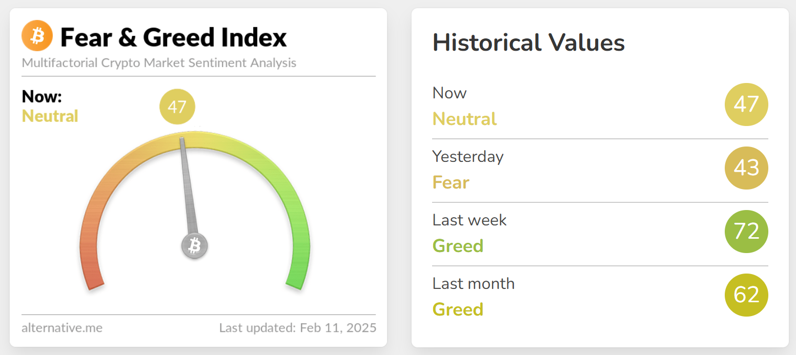 今日加密货币恐慌与贪婪指数报 47，市场情绪转为“中性”