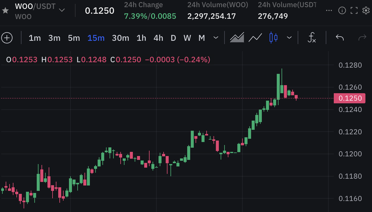 WOO 突破 0.12 USDT，24 小时涨幅超 7%