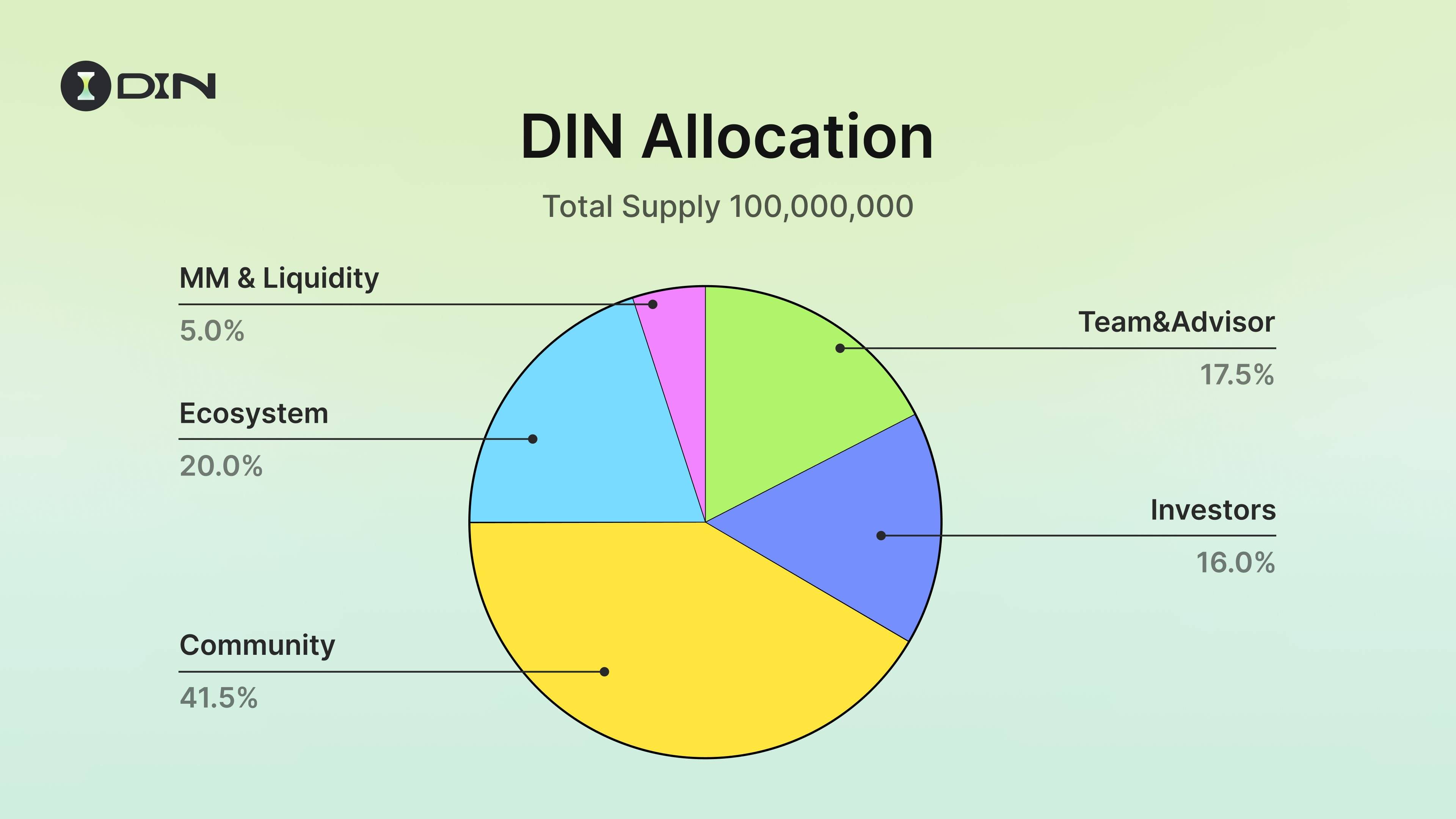 DIN 将于 2 月 14 日开启空投申领