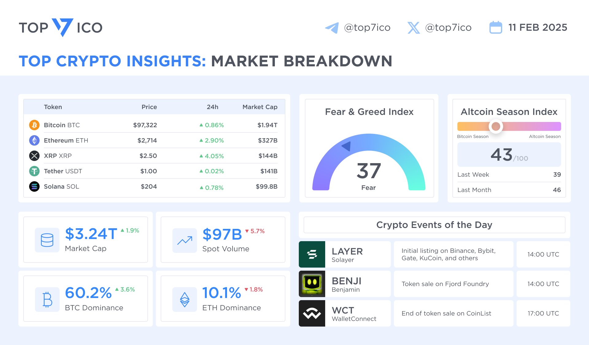 数据：加密货币总市值突破 3.24 万亿美元，比特币占比升至 60.2%