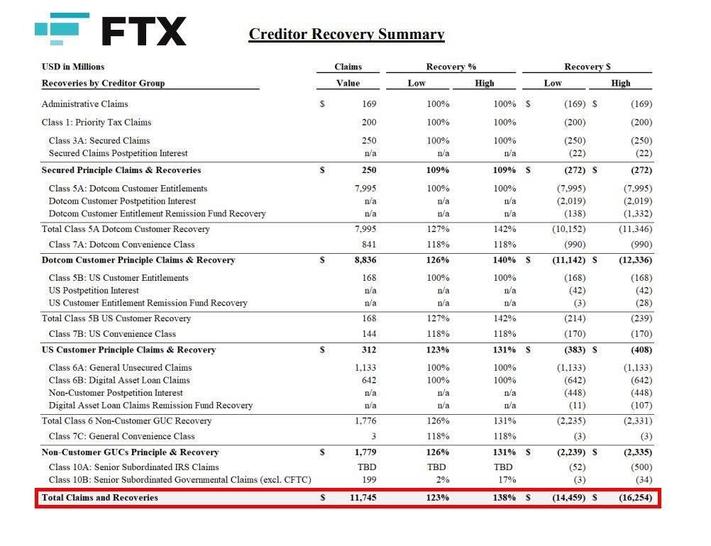 FTX 第一阶段偿付金额将在 65 亿至 70 亿美元，将按 2022 年 11 月的价格水平计算