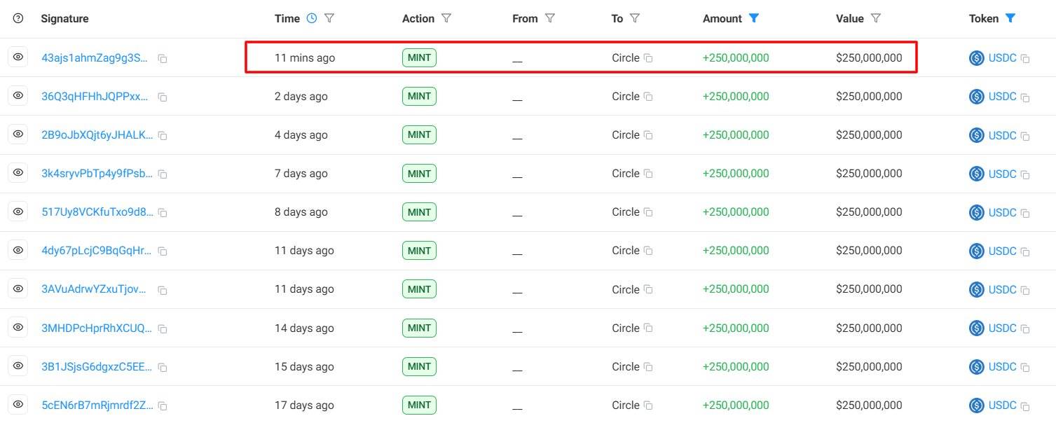 Circle 在 Solana 链上新增发行 2.5 亿美元 USDC