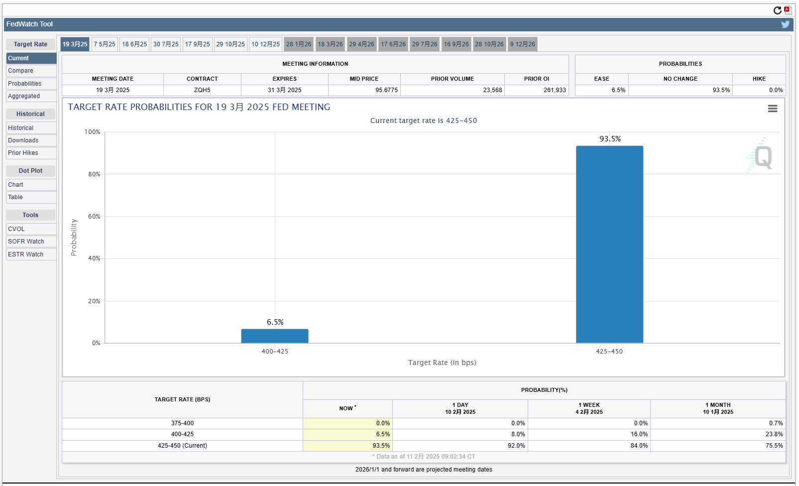 目前美联储 3 月降息 25 个基点的概率为 6.5%，维持不变的概率为 93.5%