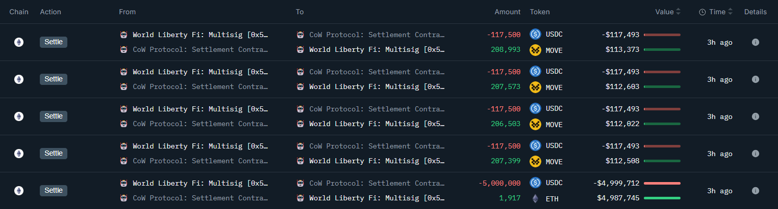 WLFI 在过去 4 小时内增持 1,917 枚以太坊和 83 万枚 MOVE