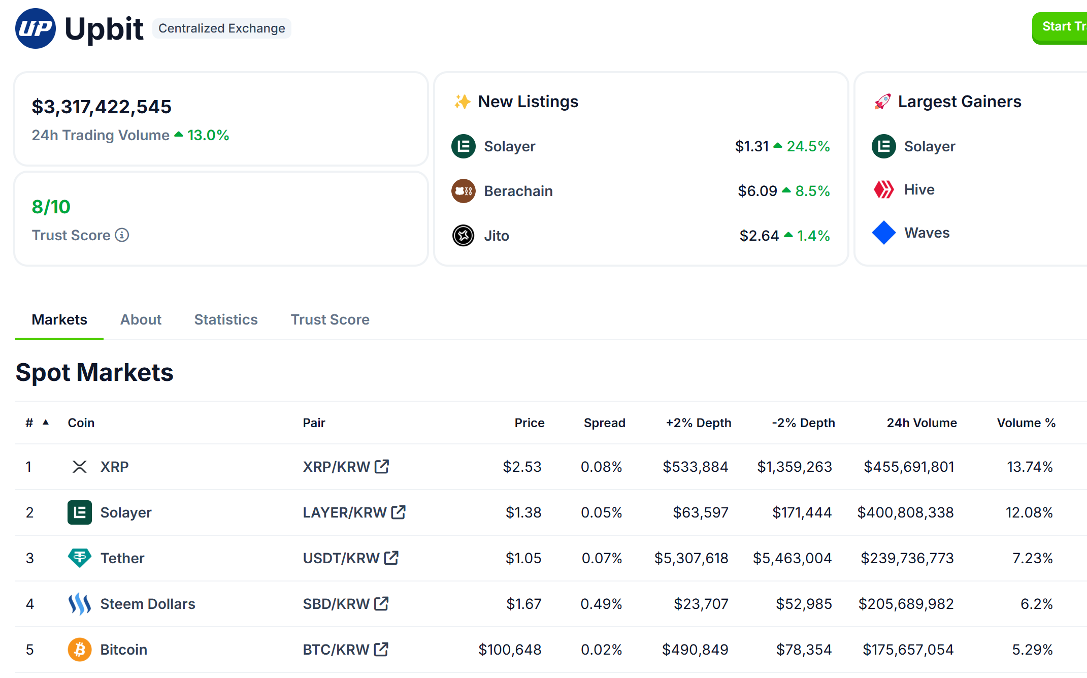 Upbit 24 小时交易量排行：XRP、LAYER、USDT 位居前三