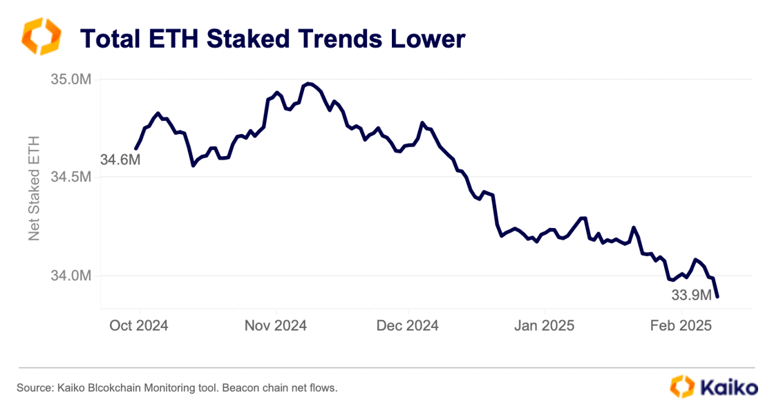 数据：Coinbase 以太坊质押份额过去六个月下降 3.8%，净流出 129 万枚 ETH