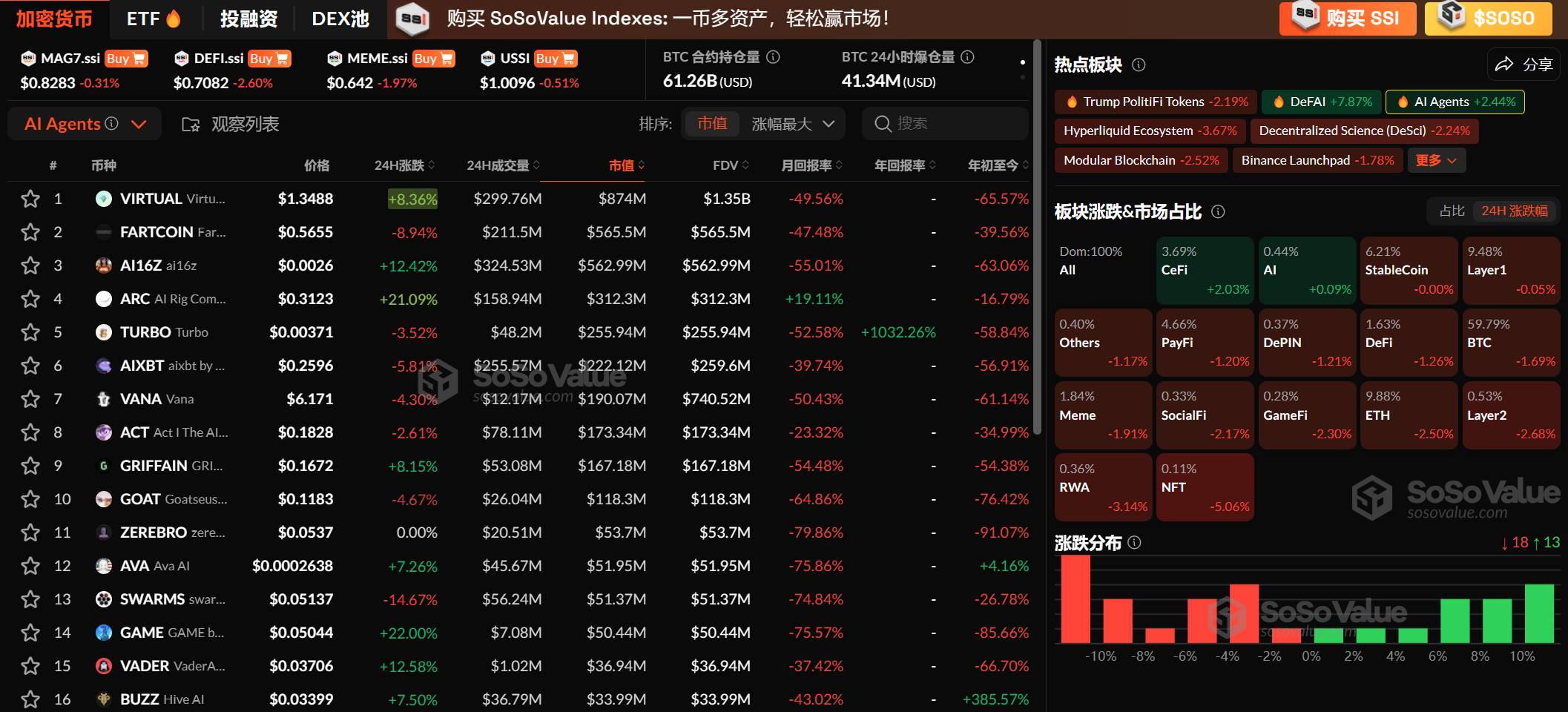 加密市场板块短暂反弹后再度回调,AI Agents 逆势上涨,CeFi 板块表现坚挺