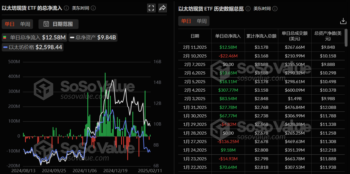以太坊现货 ETF 昨日总净流入 1257.83 万美元,ETF 净资产比率达 3.14%