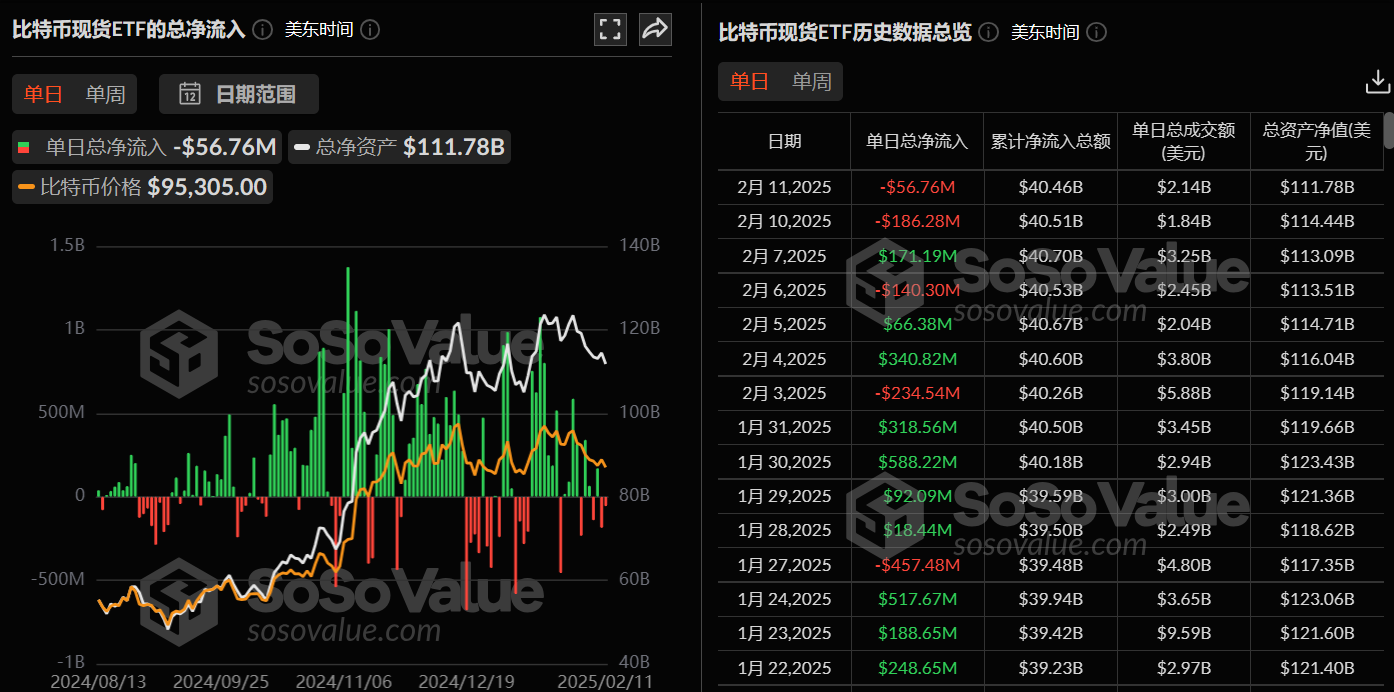 比特币现货 ETF 昨日总净流出 5675.57 万美元,ETF 净资产比率达 5.92%