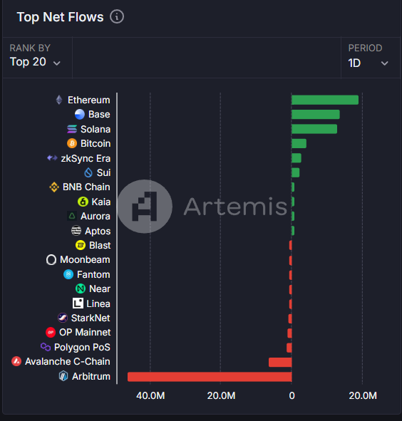 今日链上资金流向：Ethereum 净流入 1910 万美元，Arbitrum 净流出 4610 万美元