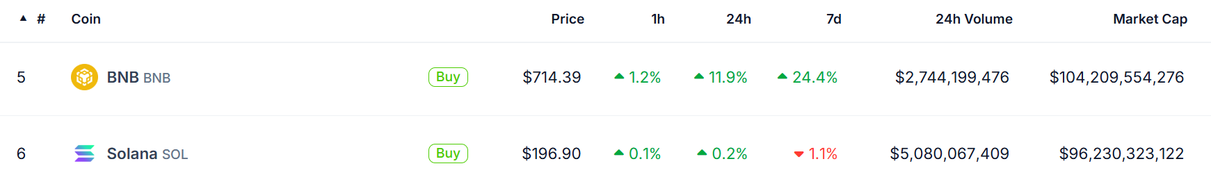 BNB 市值再次超越 SOL，升至加密货币市值排行第五