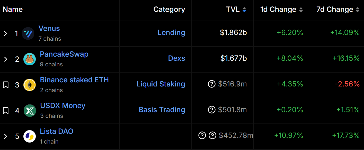 BSC 生态多个协议 TVL 显著增长，Lista DAO TVL 周涨幅达 17.73%