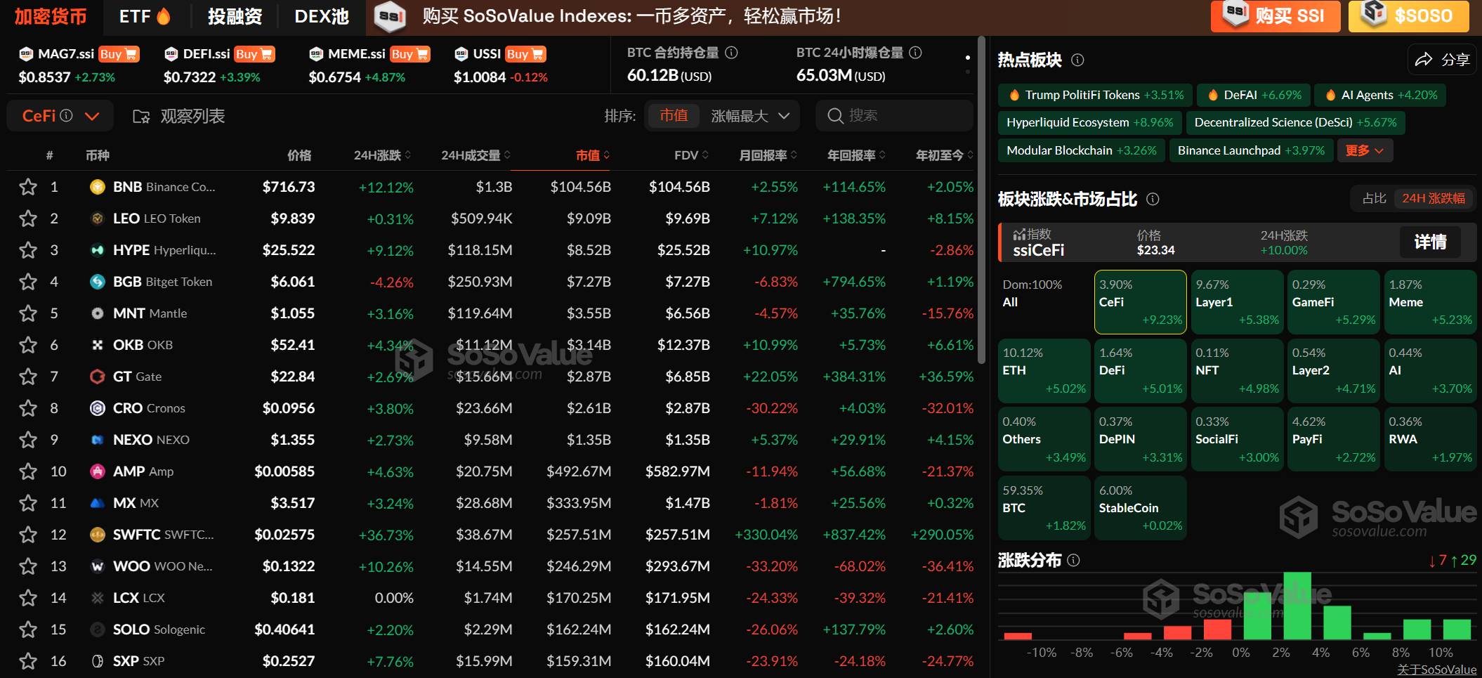 短暂回调后,加密市场板块迎来全面上涨,CeFi 板块领涨9.23%