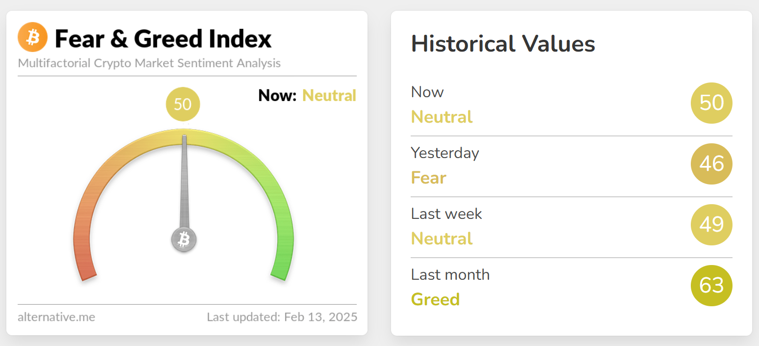 今日加密货币恐慌与贪婪指数报 50，市场情绪转为“中性”