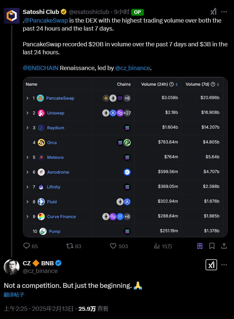 PancakeSwap 过去 24 小时和 7 天交易量均位列 DEX 榜首，CZ 回应：这仅仅是开始