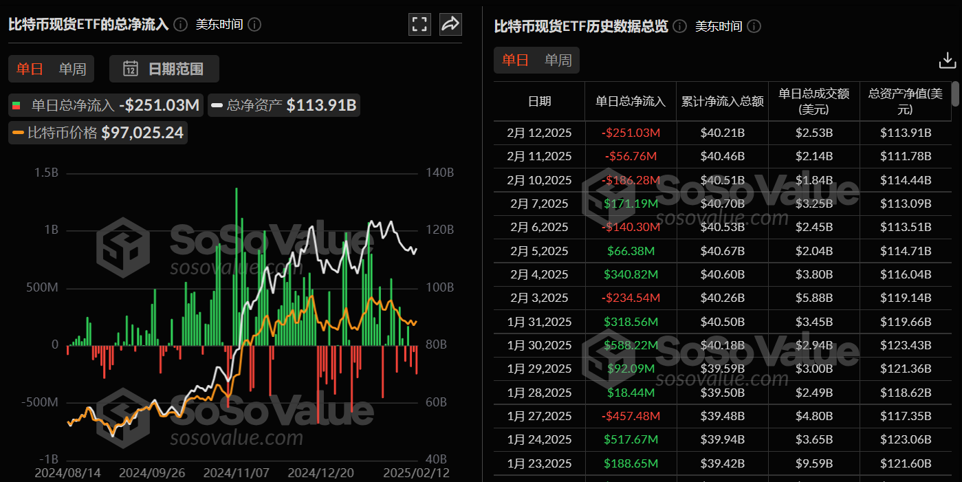 比特币现货 ETF 昨日总净流出 2.51 亿美元,ETF 净资产比率达 5.92%