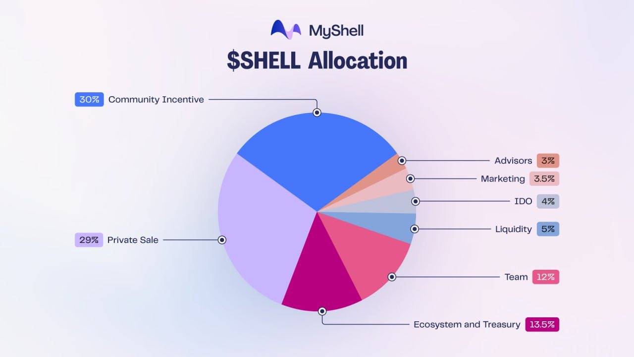 MyShell 将于今晚 22:30 开放空投申领,30% 分配给社区激励