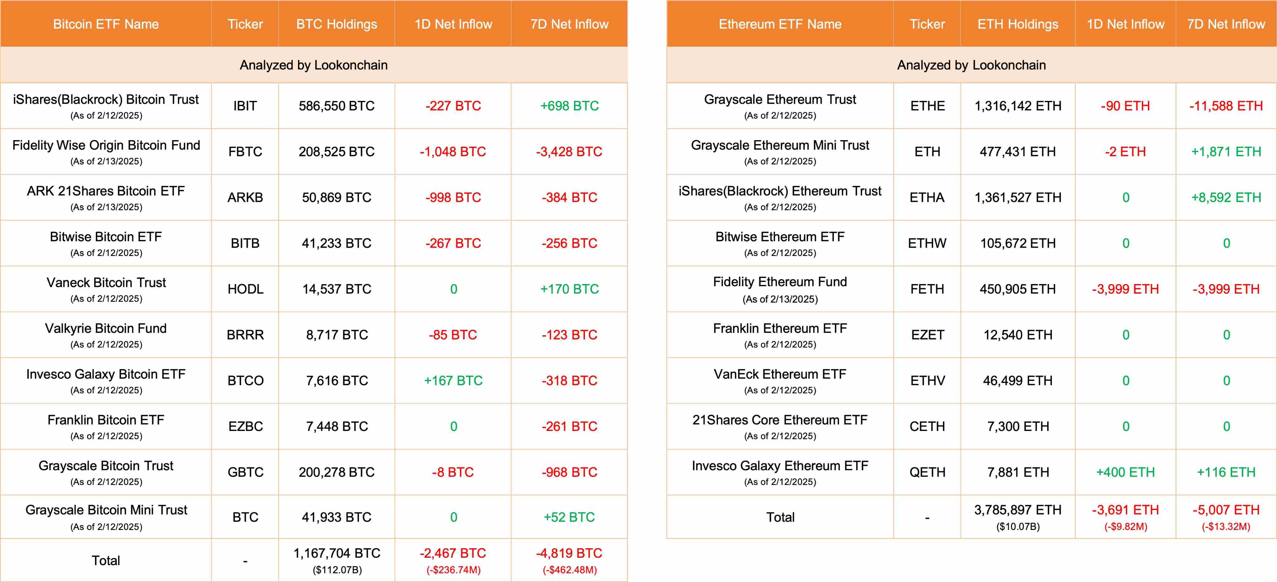 数据:美国比特币ETF今日净流出2467枚BTC,以太坊ETF净流出3691枚ETH