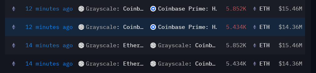 灰度向 Coinbase Prime 热钱包地址转移 11286 枚 ETH，价值约 2982 万美元