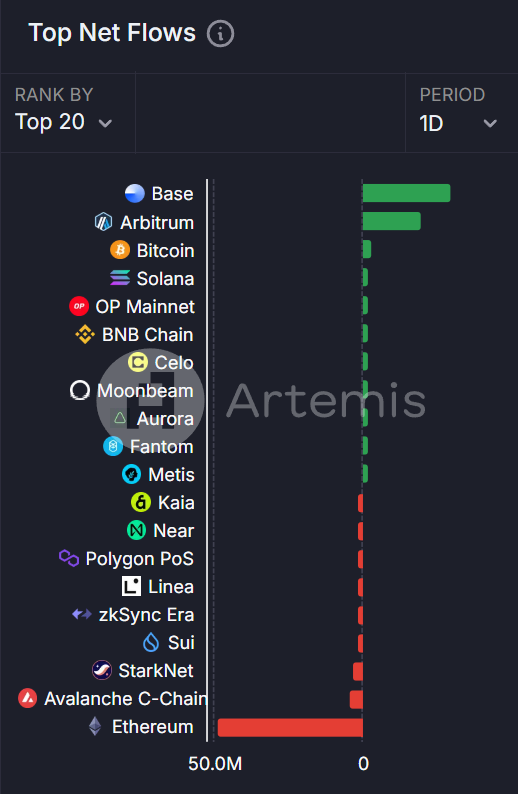 今日链上资金流向：Base 净流入 2990 万美元，Ethereum 净流出 4850 万美元