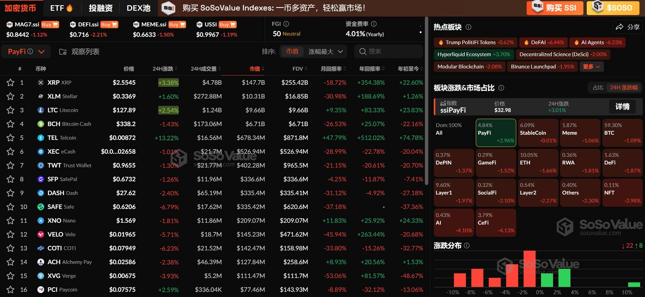 加密市场板块多数回调,PayFi 板块逆势上涨 2.96%,Hyperliquid 依旧坚挺