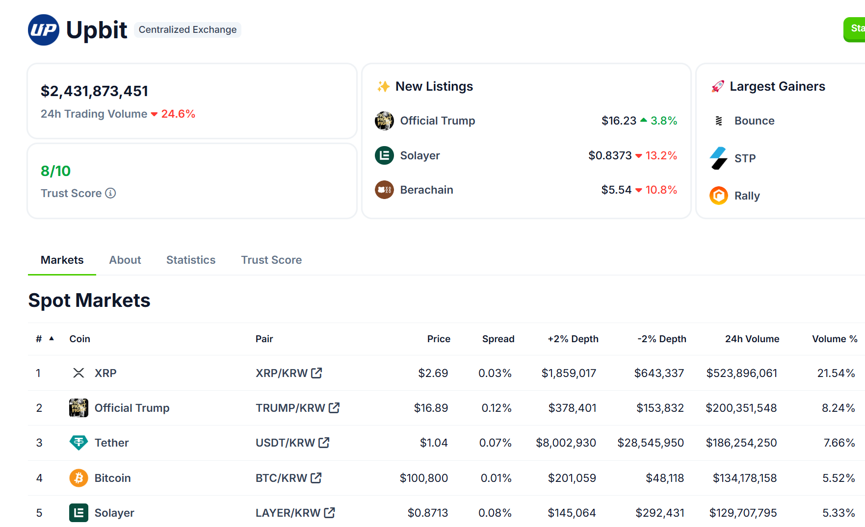 Upbit 24 小时交易量排行：XRP、TRUMP、USDT 位居前三