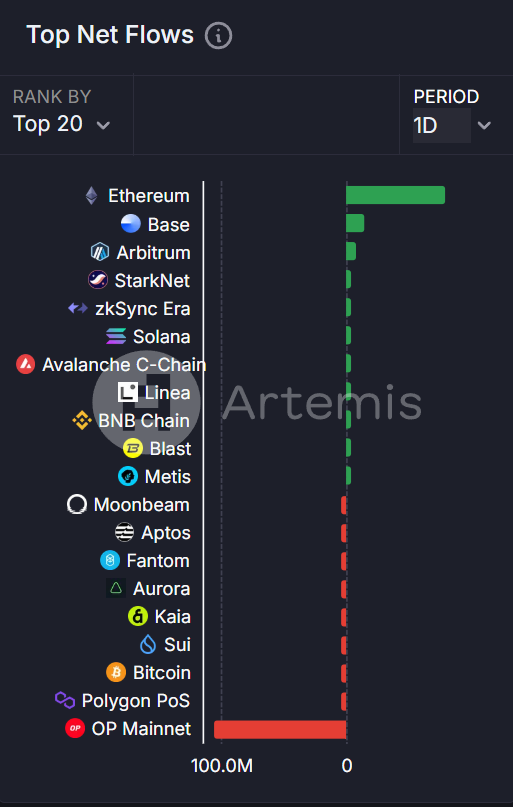 今日链上资金流向：Ethereum 净流入 7970 万美元，OP Mainnet 净流出 1.05 亿美元