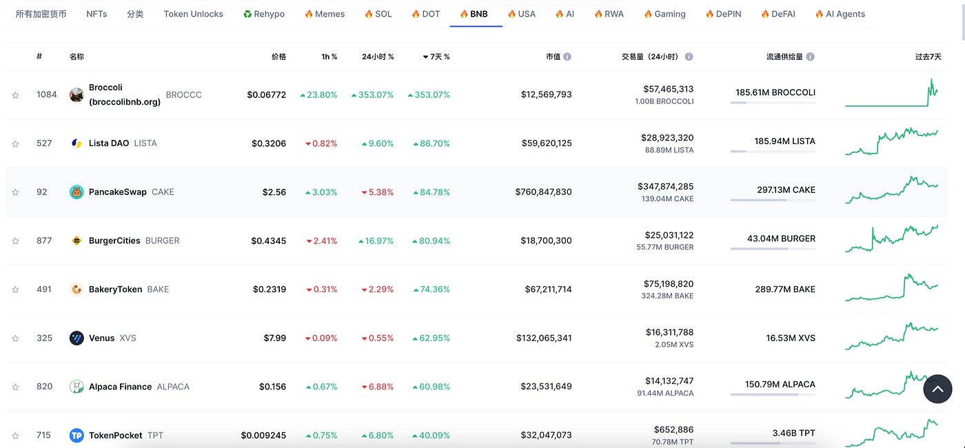 Four.meme引领币安系行情爆发，$BNX或进一步释放潜力
