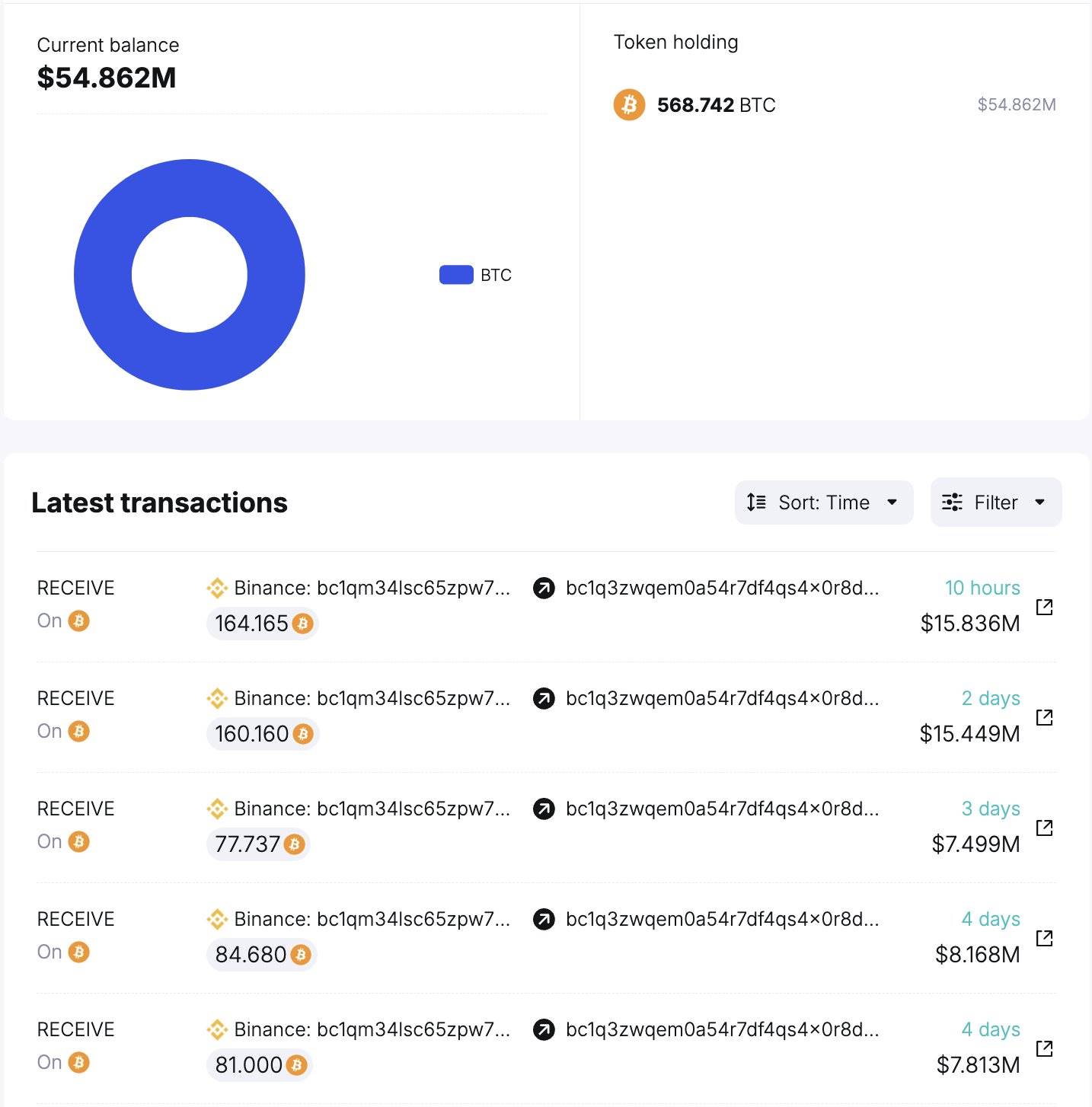 某新建钱包从币安提取超 568 枚比特币，均价 96,769美元