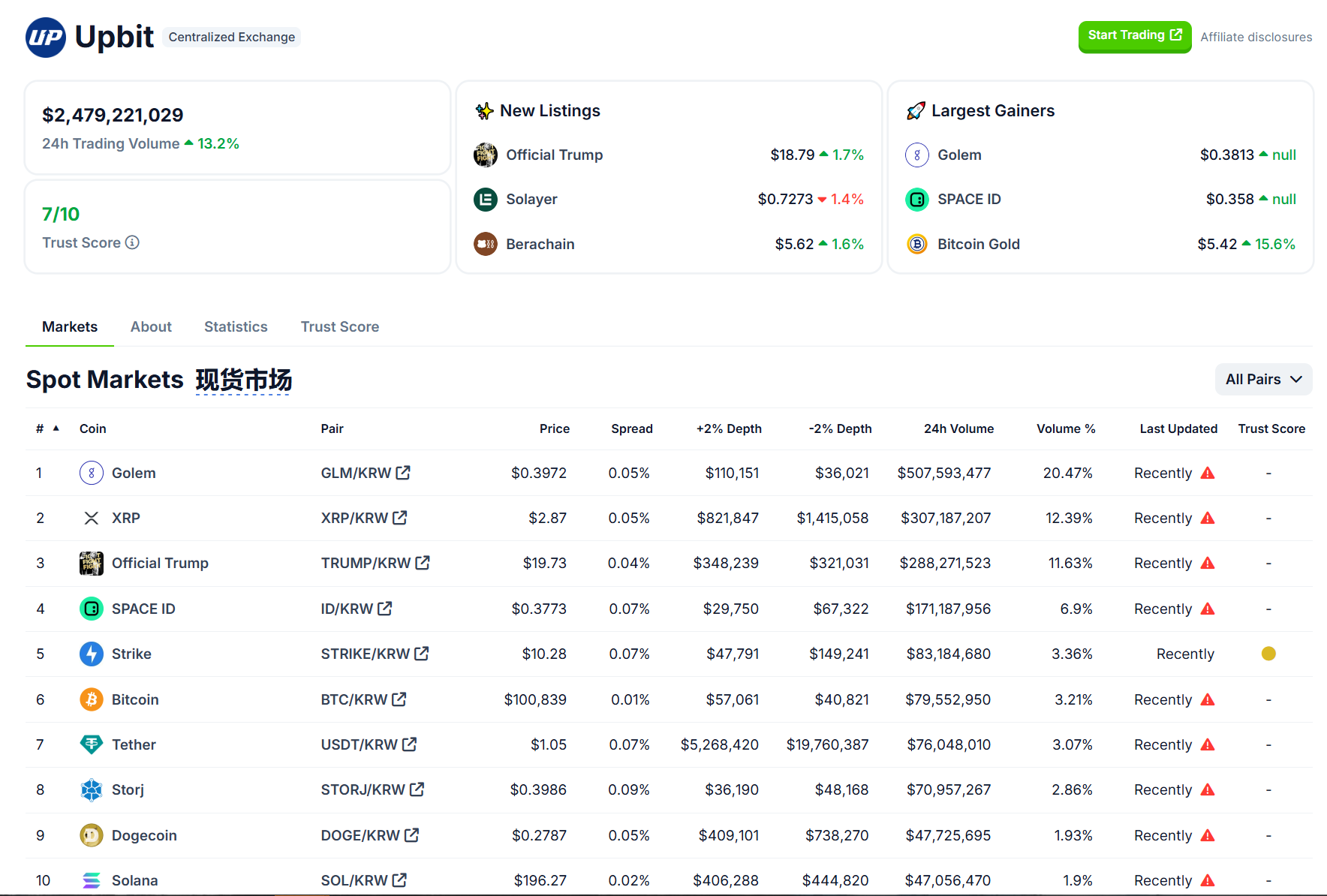 Upbit 24 小时交易量排行：GLM、XRP、TRUMP 位居前三