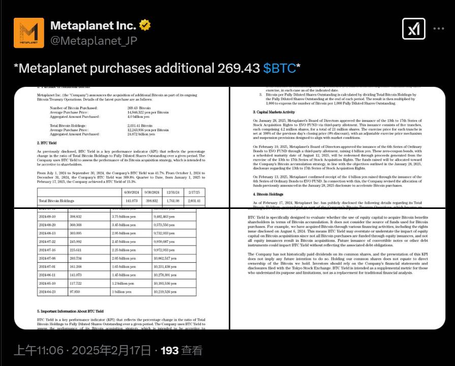 日本上市公司 Metaplanet 宣布增持 269.43 个比特币