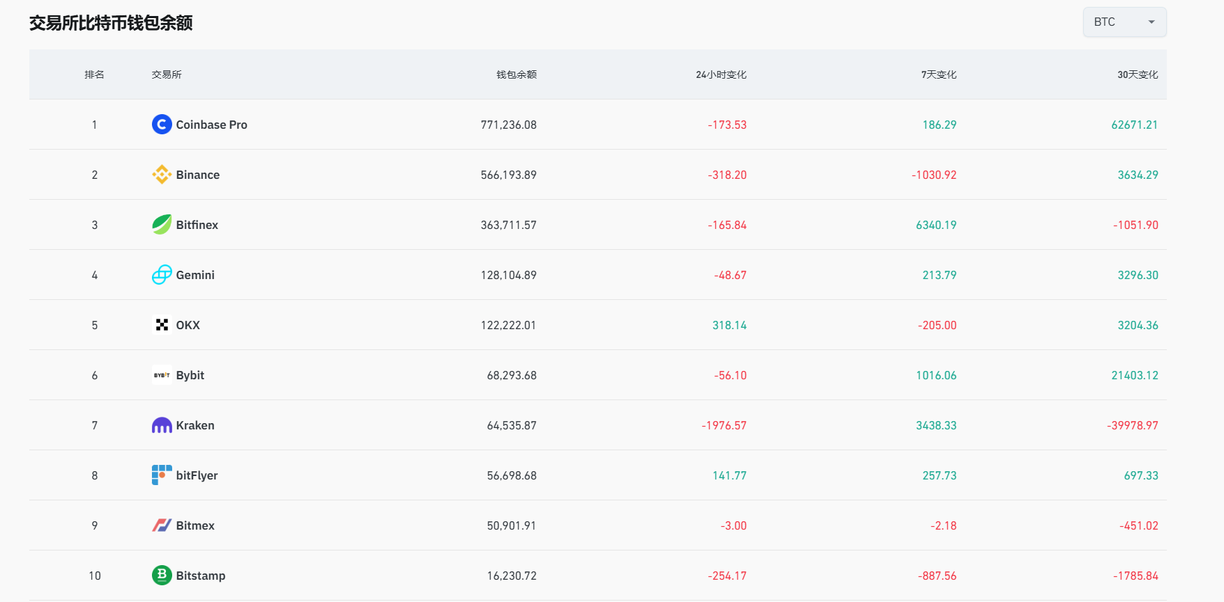 数据：上周加密交易所共流入约 9555 枚比特币