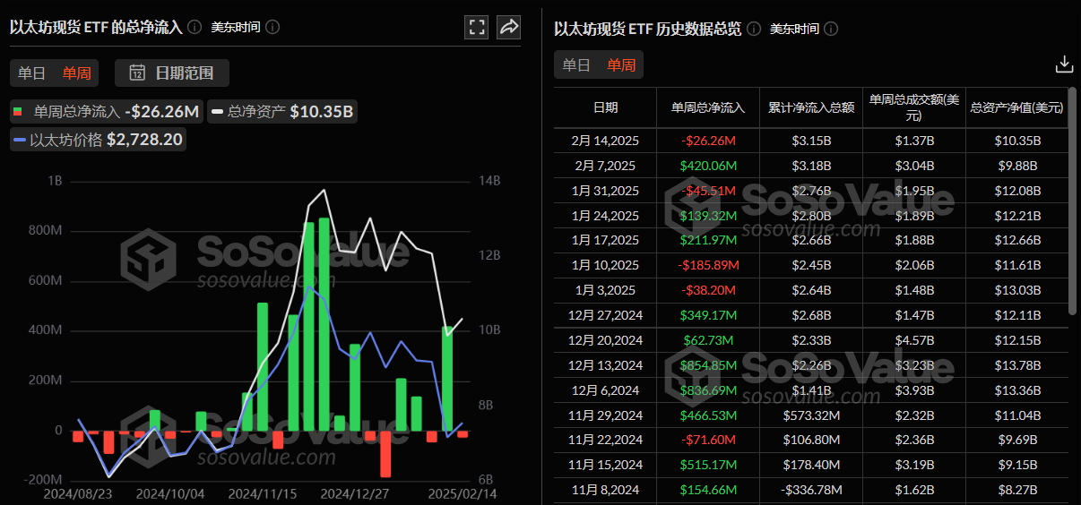 以太坊现货 ETF 上周单周净流出 2626 万美金,灰度以太坊信托 ETHE 周净流出 5646 万美元