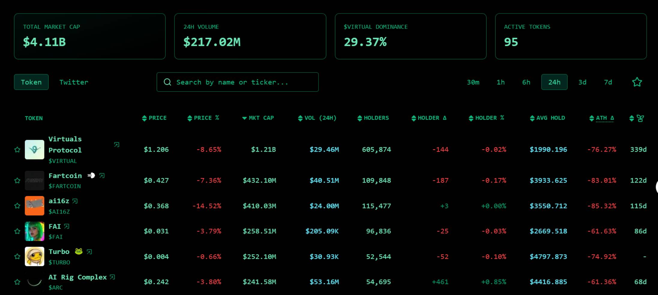 AI Agent 代币总市值达 41.1 亿美元,VIRTUAL 市占率 29.37%