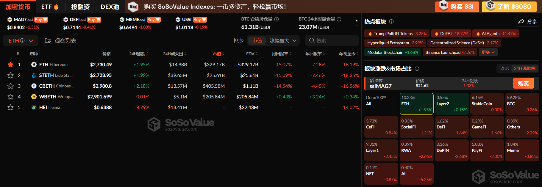 加密市场板块多数迎来显著回调,ETH 逆势上涨 1.95%