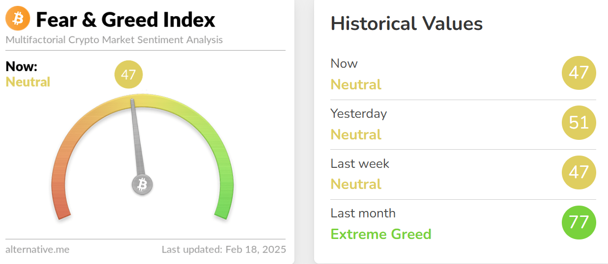 今日恐慌与贪婪指数降至 47，仍处于「中性状态」