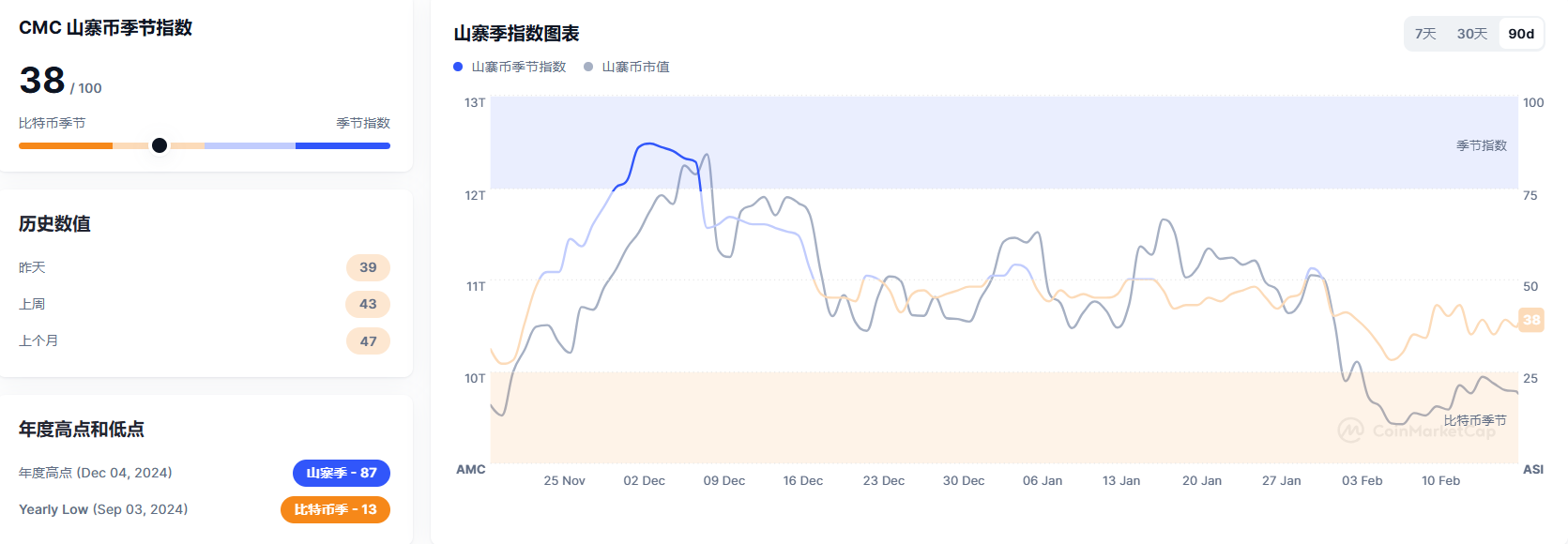 山寨币季节指数降至 38