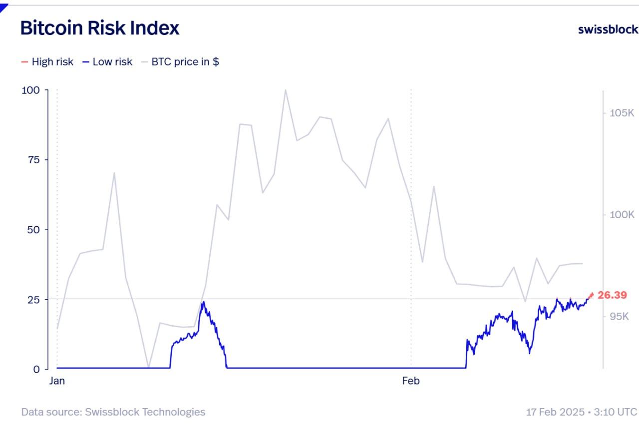 Glassnode 联创：比特币风险指数显示回调压力上升，关键价位为 92,000 美元和 94,000 美元
