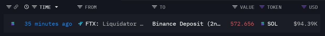 FTX 清算地址向某 Binance 充币地址转入 572.656 枚 SOL