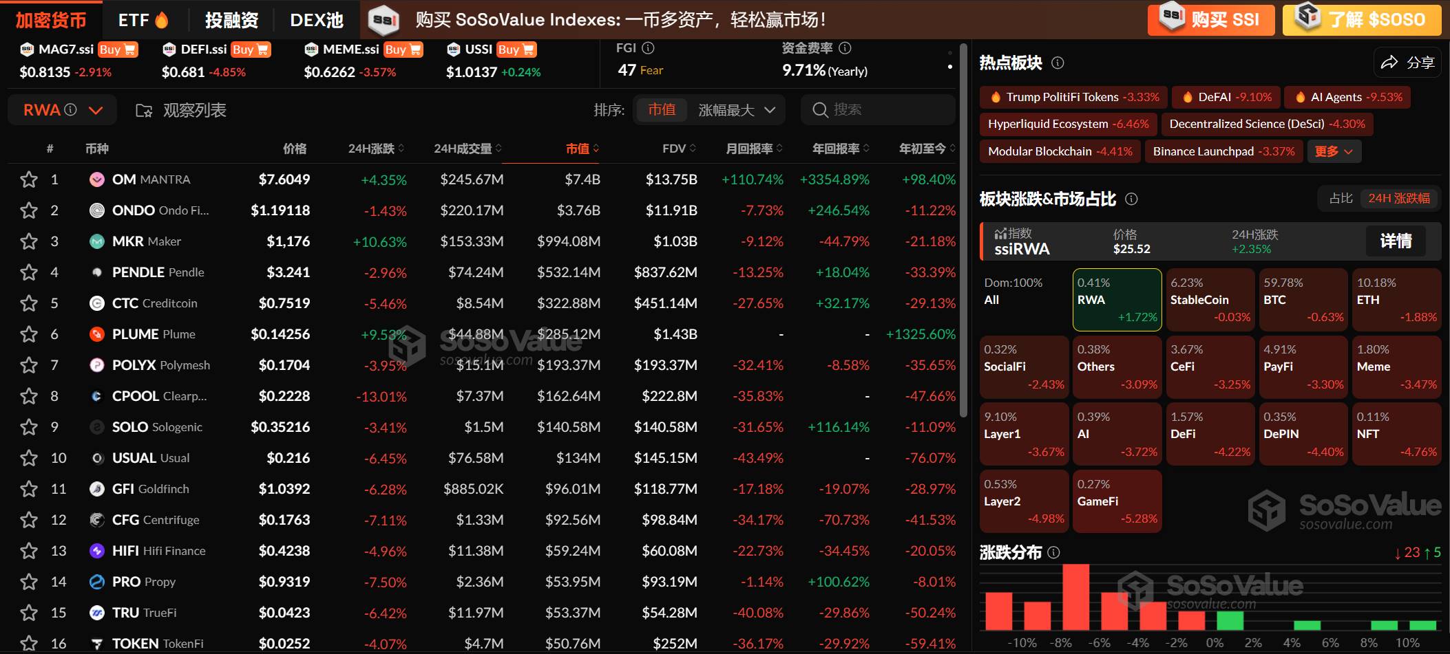 加密市场板块持续回调,AI Agents 下跌 9.53%,RWA 板块相对坚挺