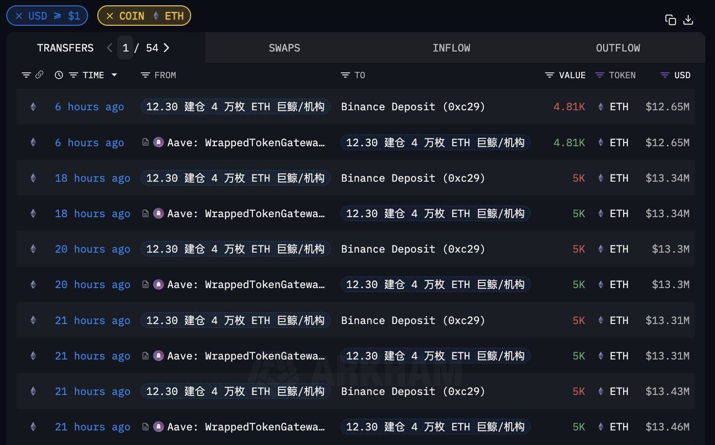 Abraxas Capital Mgmt 关联地址向交易所转入 2.48 万枚 ETH,转入均价为 2,661 美元