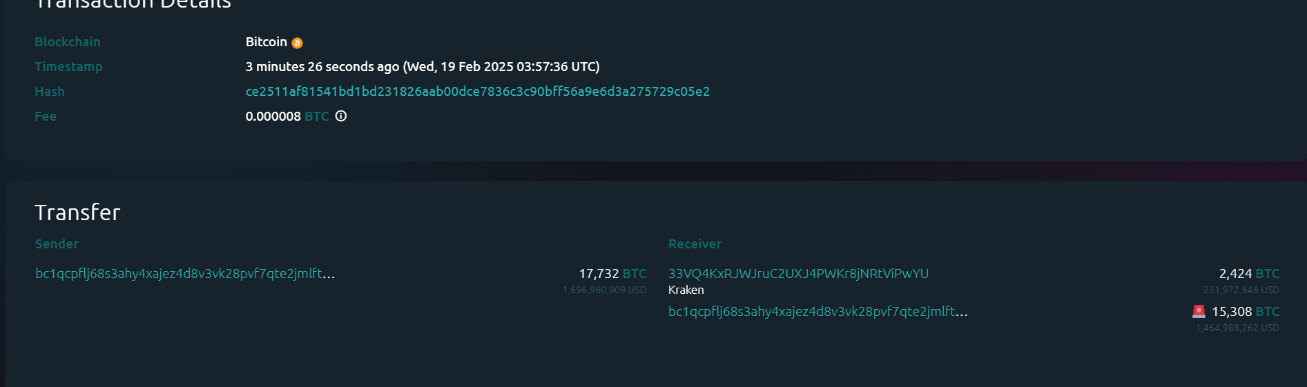 2,424 枚比特币从未知钱包转入Kraken，约合 2.32 亿美元