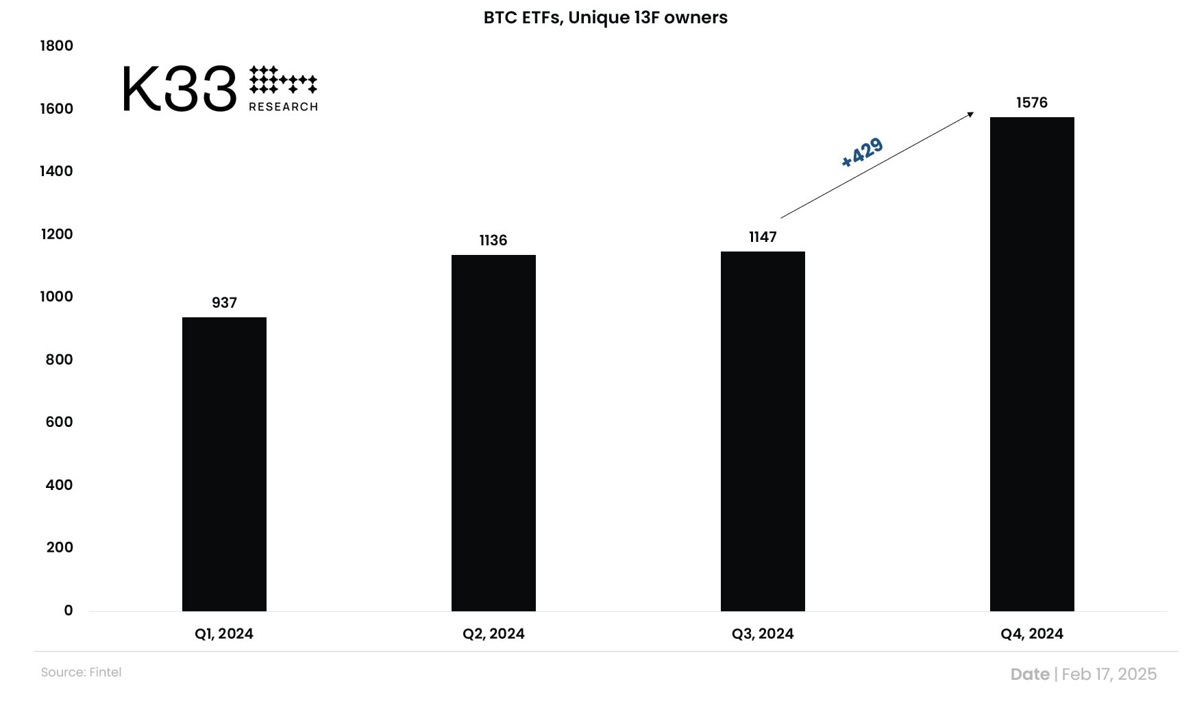 数据:2024 第四季度末,持有美国现货 BTC ETF 的专业机构数量达 1576 家,环比增加 429 家