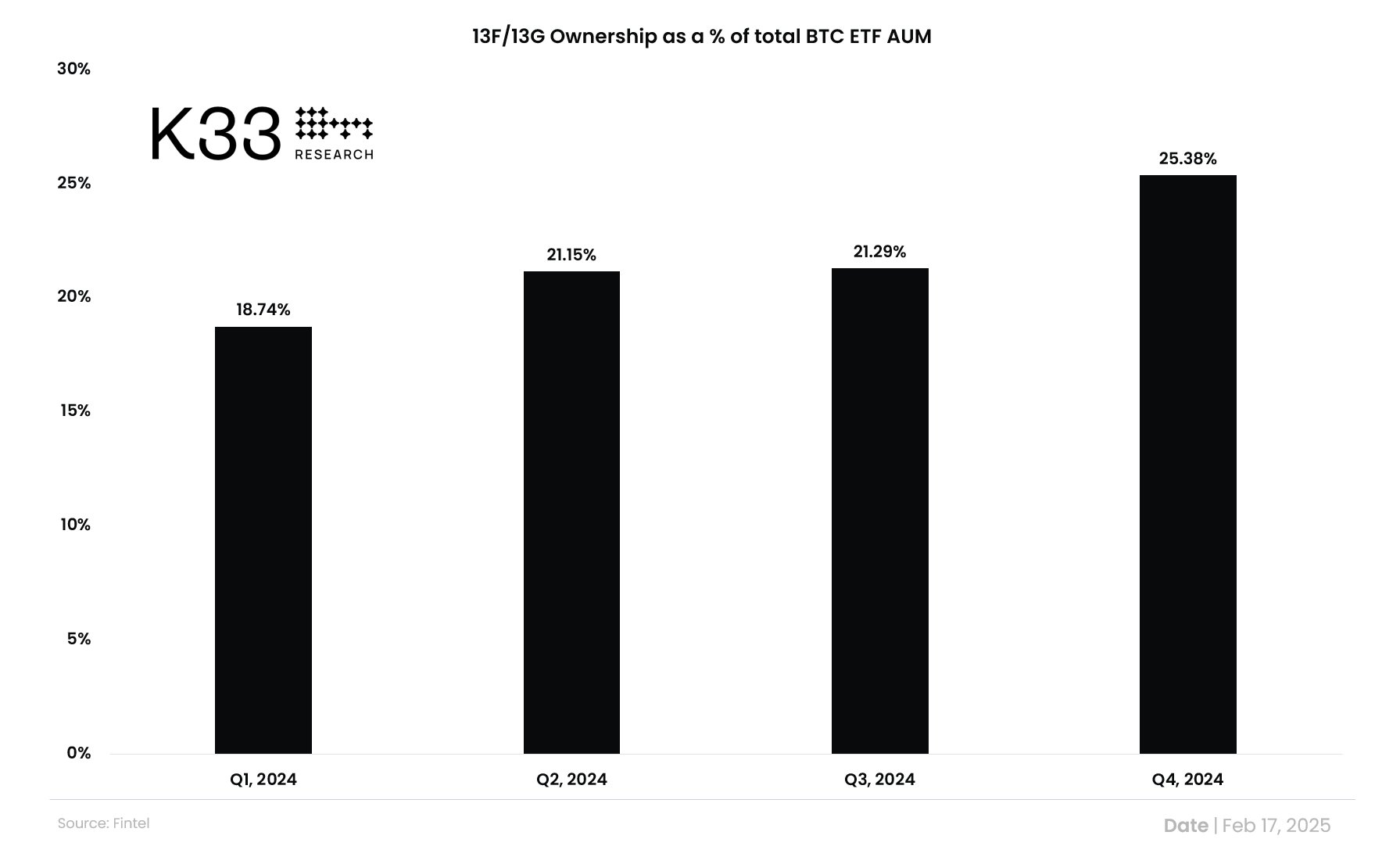 数据:2024 第四季度末,持有美国现货 BTC ETF 的专业机构数量达 1576 家,环比增加 429 家