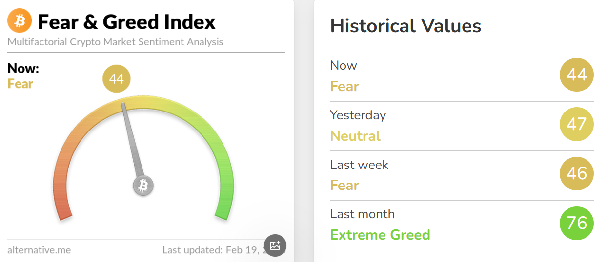 今日恐慌与贪婪指数降至 44，处于「恐慌状态」