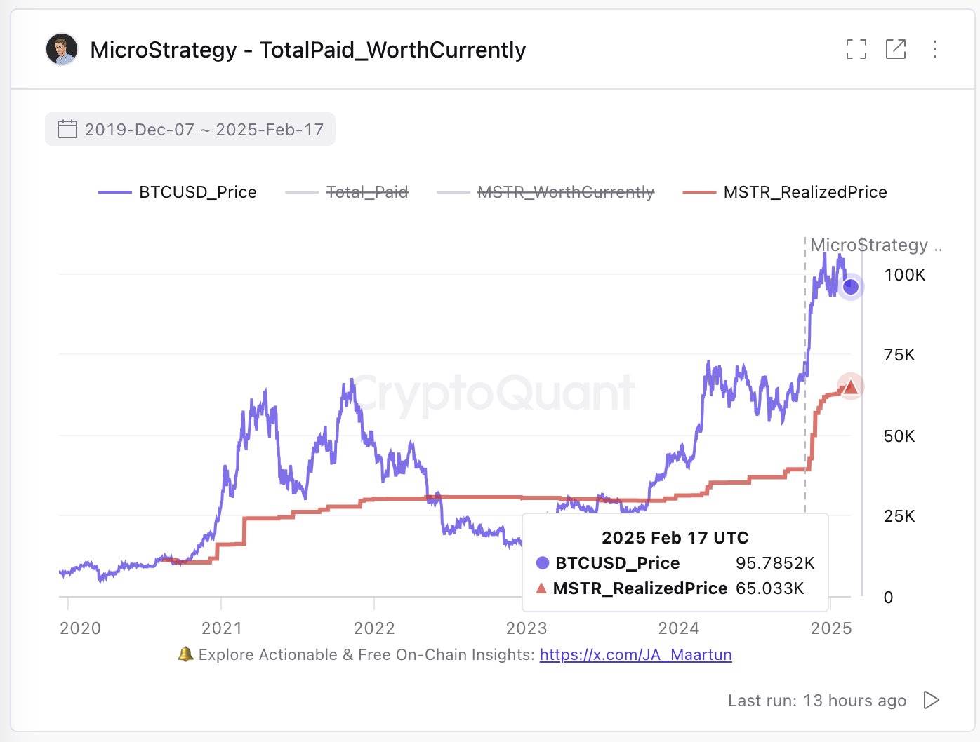 CryptoQuant创始人：Strategy的BTC实现价格为65,033美元
