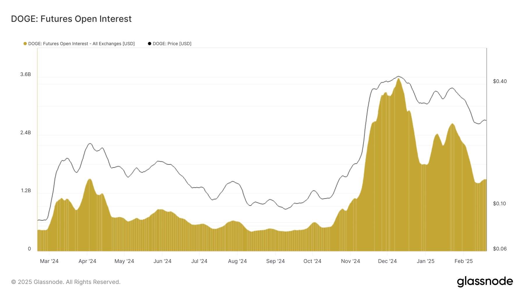 Glassnode:Meme 板块未平仓合约规模大幅缩水,DOGE 7 日均值降幅达 58.45%