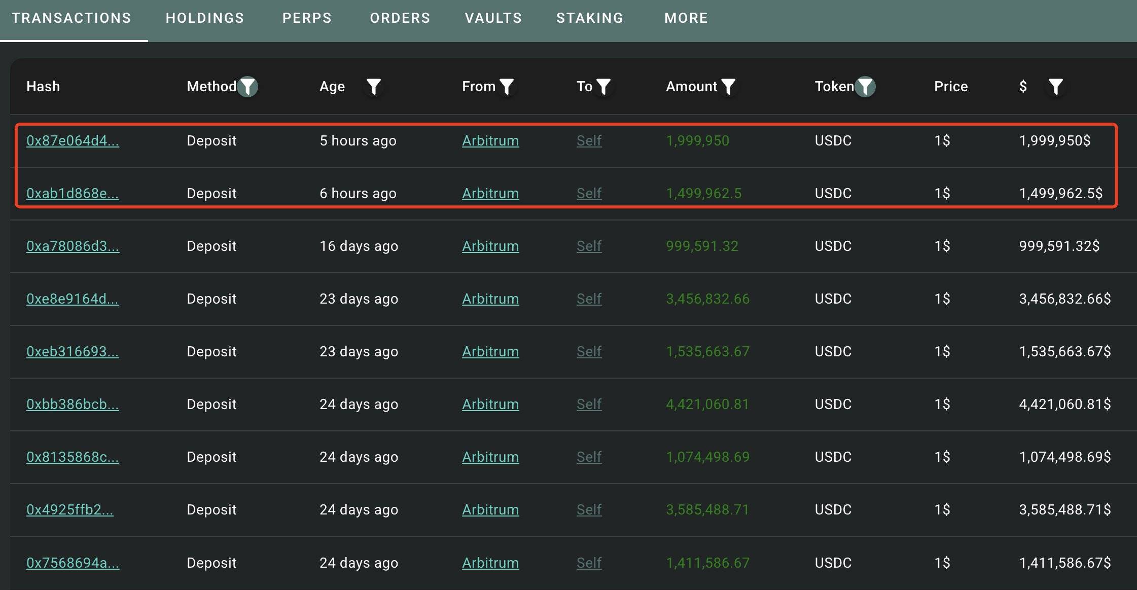 做多 BTC、SOL 浮亏 985 万美元的交易员今日追加 350 万 USDC 保证金