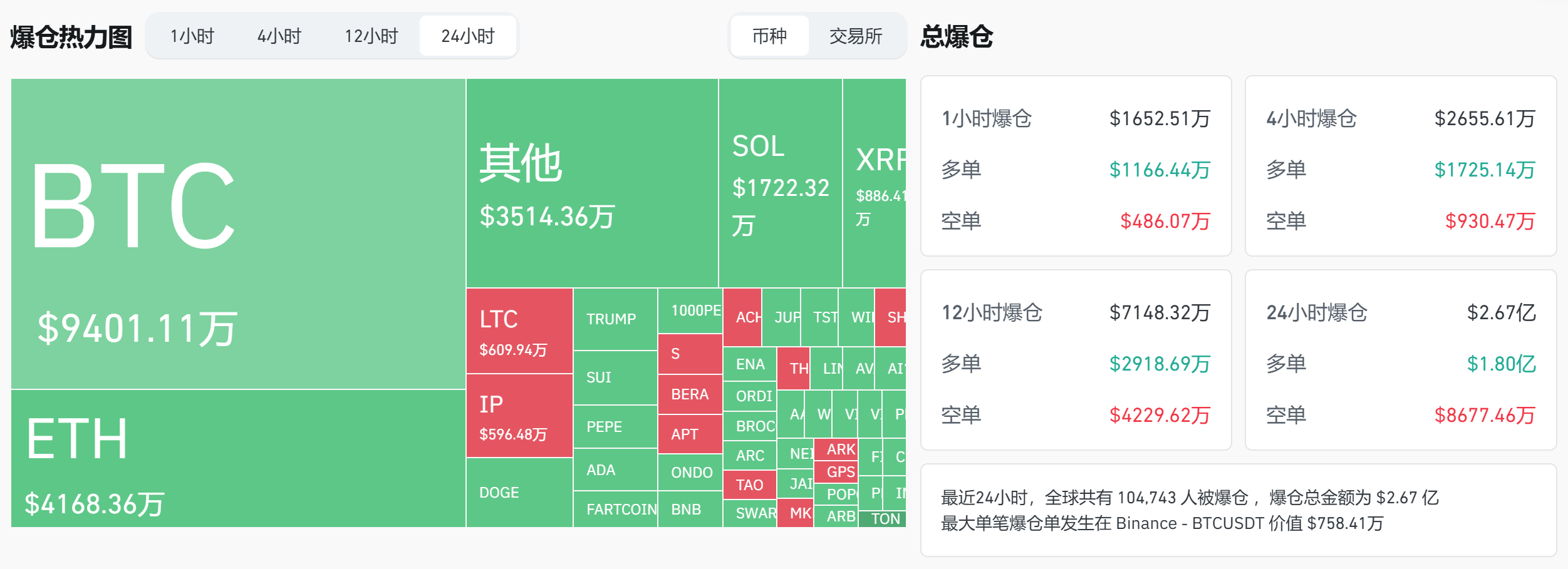 过去 24 小时全网爆仓 2.67 亿美元，主爆多单